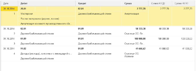 Как списать основное средство с остаточной стоимостью